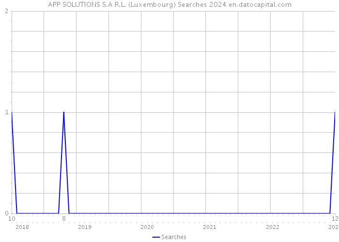 APP SOLUTIONS S.A R.L. (Luxembourg) Searches 2024 