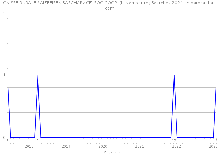 CAISSE RURALE RAIFFEISEN BASCHARAGE, SOC.COOP. (Luxembourg) Searches 2024 