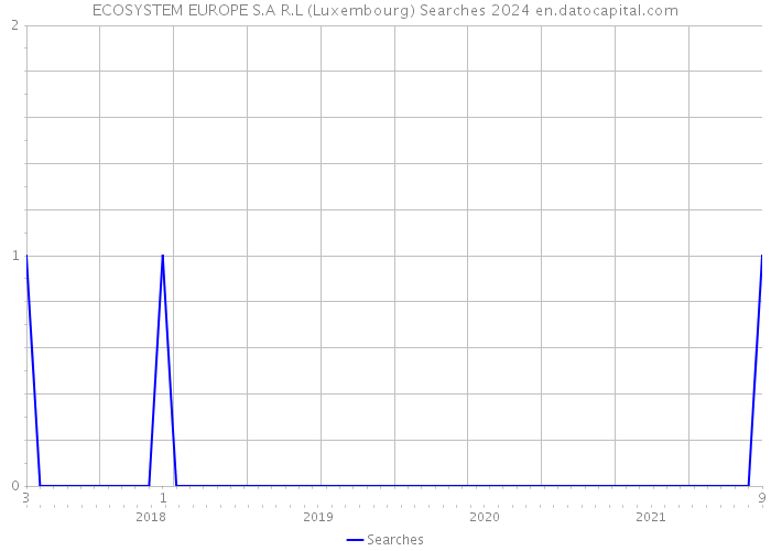 ECOSYSTEM EUROPE S.A R.L (Luxembourg) Searches 2024 