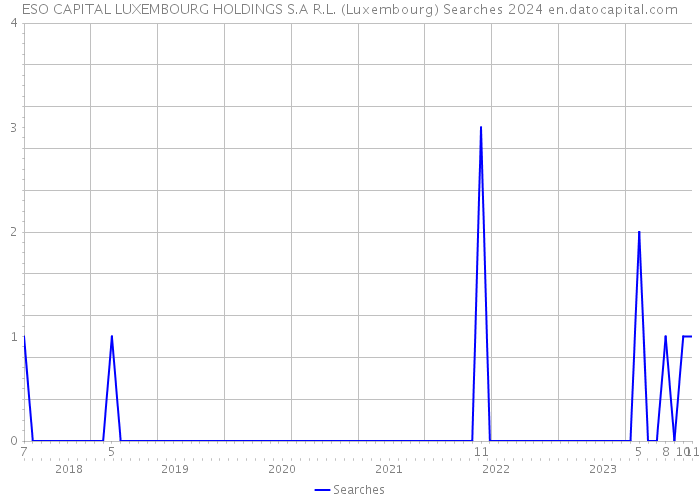 ESO CAPITAL LUXEMBOURG HOLDINGS S.A R.L. (Luxembourg) Searches 2024 