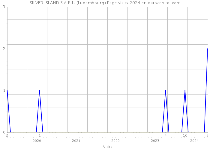SILVER ISLAND S.A R.L. (Luxembourg) Page visits 2024 