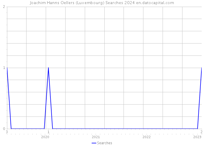 Joachim Hanns Oellers (Luxembourg) Searches 2024 