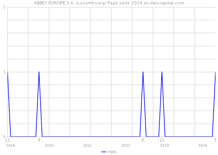 ABBEY EUROPE S.A. (Luxembourg) Page visits 2024 