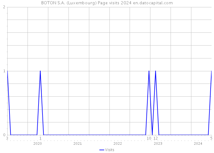 BOTON S.A. (Luxembourg) Page visits 2024 