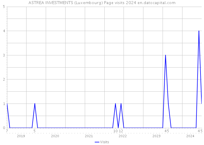 ASTREA INVESTMENTS (Luxembourg) Page visits 2024 