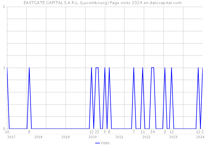 EASTGATE CAPITAL S.A R.L. (Luxembourg) Page visits 2024 