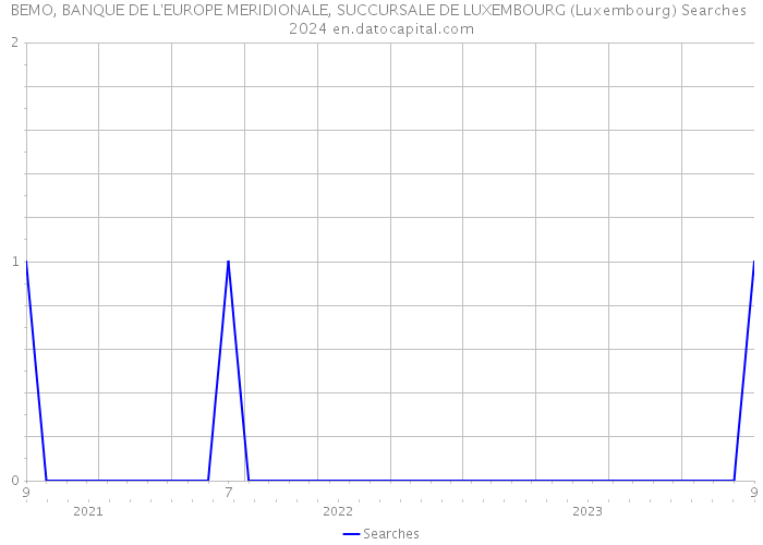 BEMO, BANQUE DE L'EUROPE MERIDIONALE, SUCCURSALE DE LUXEMBOURG (Luxembourg) Searches 2024 