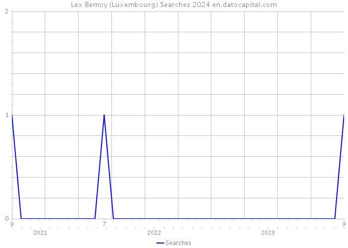 Lex Bemoy (Luxembourg) Searches 2024 