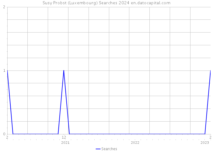 Susy Probst (Luxembourg) Searches 2024 