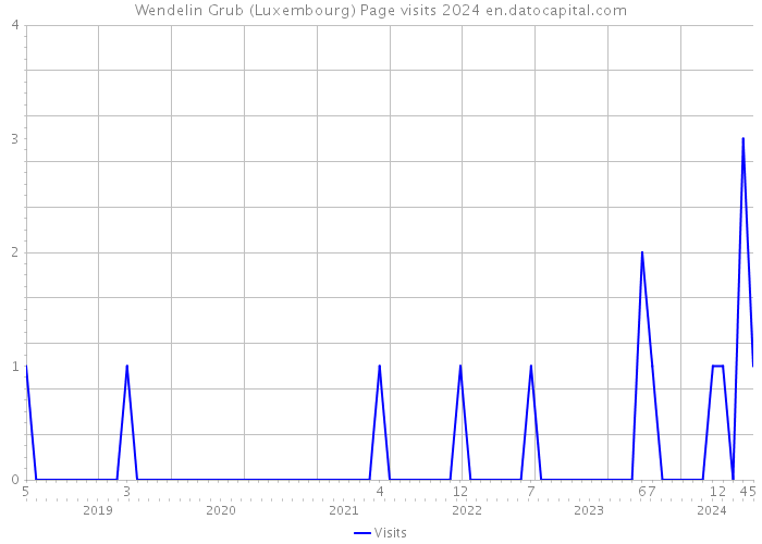 Wendelin Grub (Luxembourg) Page visits 2024 