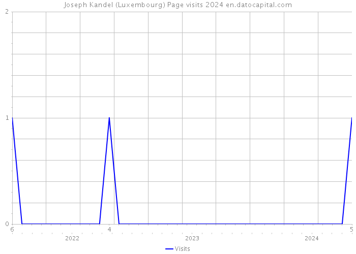 Joseph Kandel (Luxembourg) Page visits 2024 