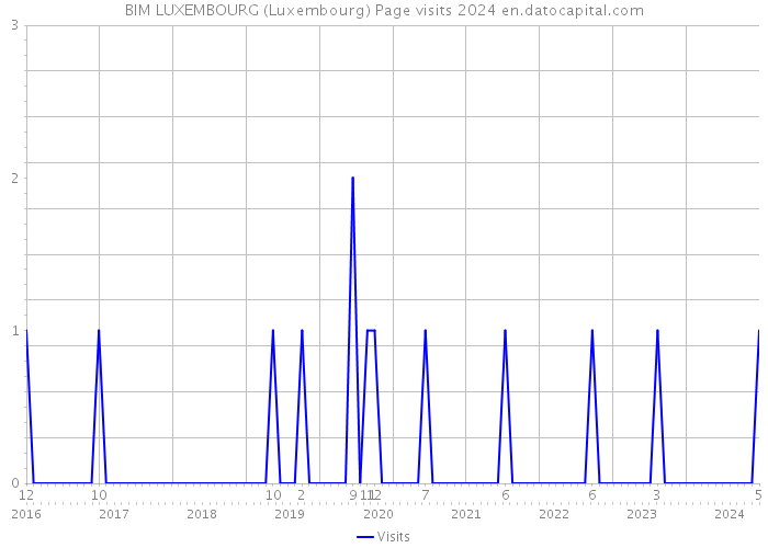 BIM LUXEMBOURG (Luxembourg) Page visits 2024 