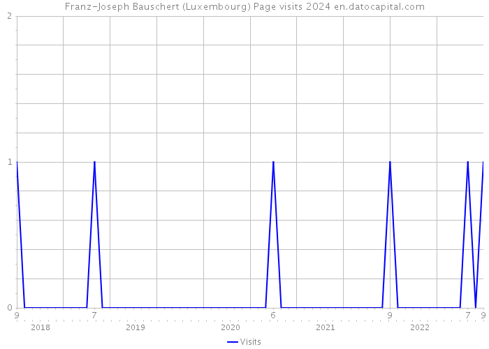 Franz-Joseph Bauschert (Luxembourg) Page visits 2024 