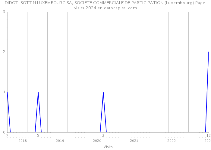 DIDOT-BOTTIN LUXEMBOURG SA, SOCIETE COMMERCIALE DE PARTICIPATION (Luxembourg) Page visits 2024 