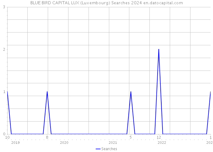 BLUE BIRD CAPITAL LUX (Luxembourg) Searches 2024 