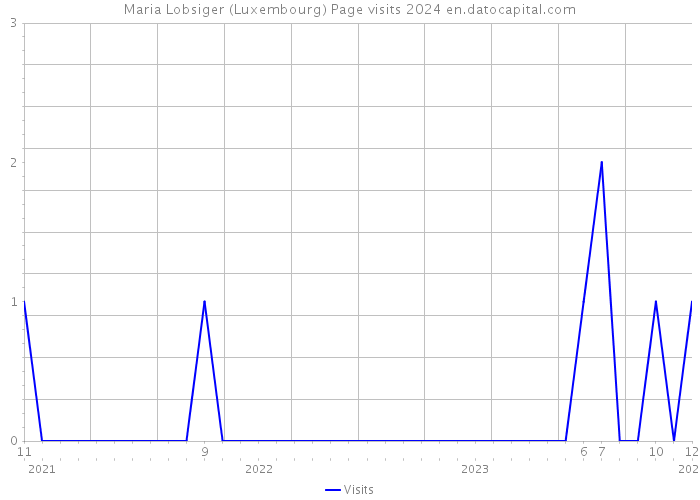 Maria Lobsiger (Luxembourg) Page visits 2024 