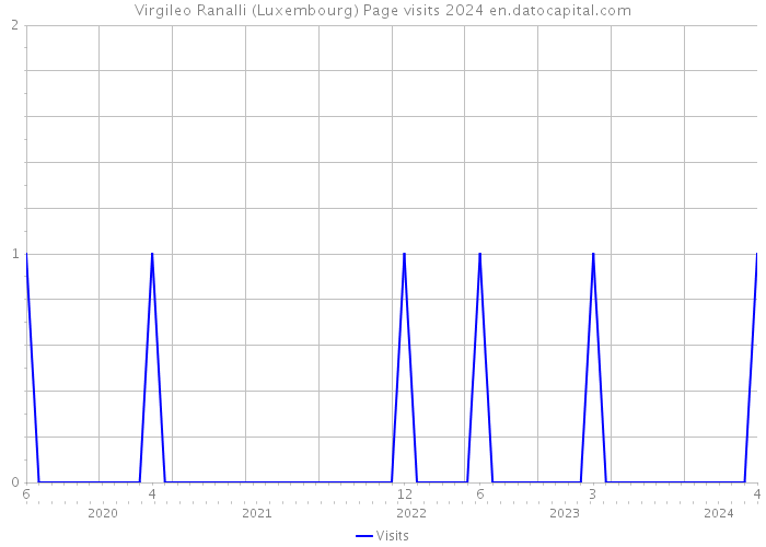 Virgileo Ranalli (Luxembourg) Page visits 2024 