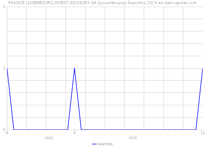 FRANCE LUXEMBOURG INVEST ADVISORY SA (Luxembourg) Searches 2024 