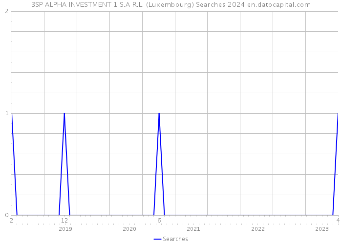 BSP ALPHA INVESTMENT 1 S.A R.L. (Luxembourg) Searches 2024 