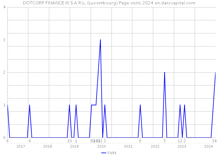 DOTCORP FINANCE III S.A R.L. (Luxembourg) Page visits 2024 