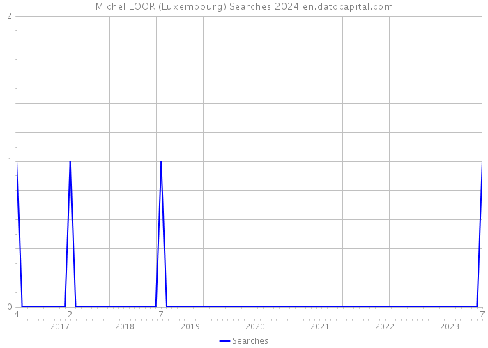 Michel LOOR (Luxembourg) Searches 2024 