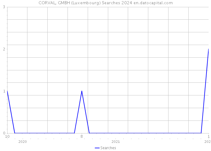 CORVAL, GMBH (Luxembourg) Searches 2024 