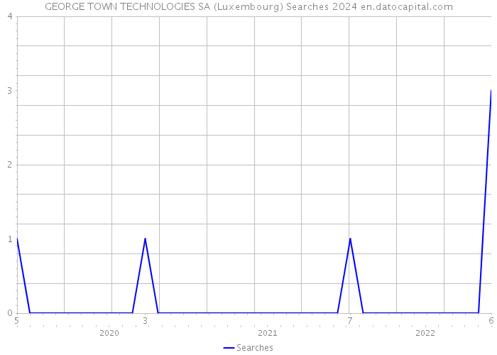 GEORGE TOWN TECHNOLOGIES SA (Luxembourg) Searches 2024 
