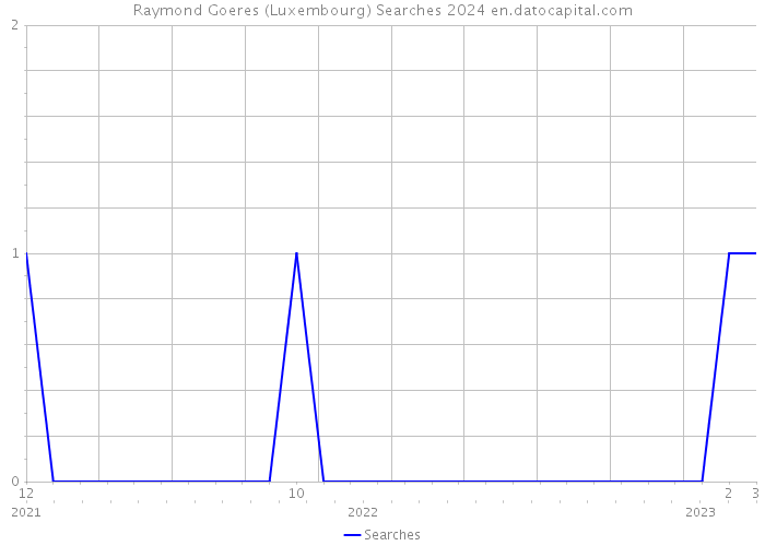 Raymond Goeres (Luxembourg) Searches 2024 