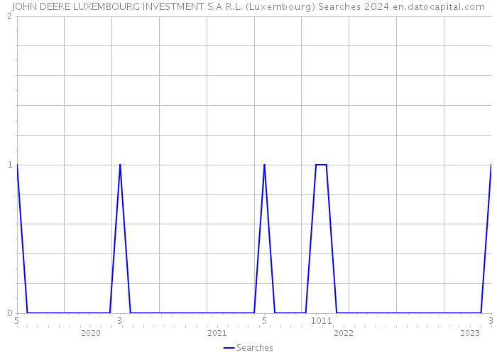 JOHN DEERE LUXEMBOURG INVESTMENT S.A R.L. (Luxembourg) Searches 2024 