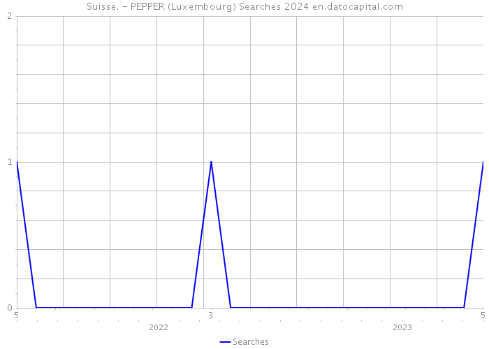 Suisse. - PEPPER (Luxembourg) Searches 2024 