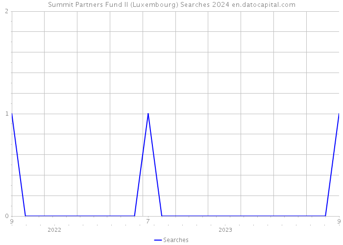 Summit Partners Fund II (Luxembourg) Searches 2024 
