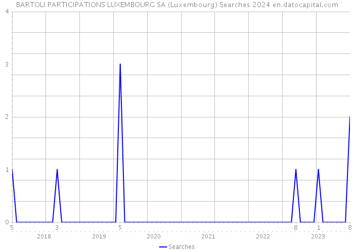 BARTOLI PARTICIPATIONS LUXEMBOURG SA (Luxembourg) Searches 2024 