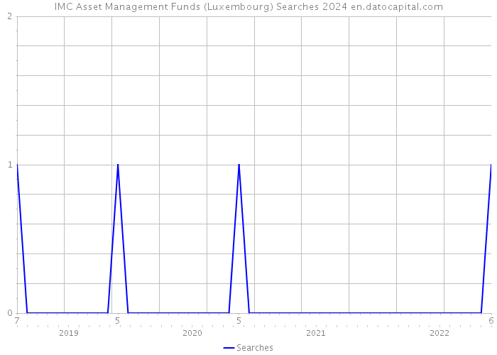 IMC Asset Management Funds (Luxembourg) Searches 2024 