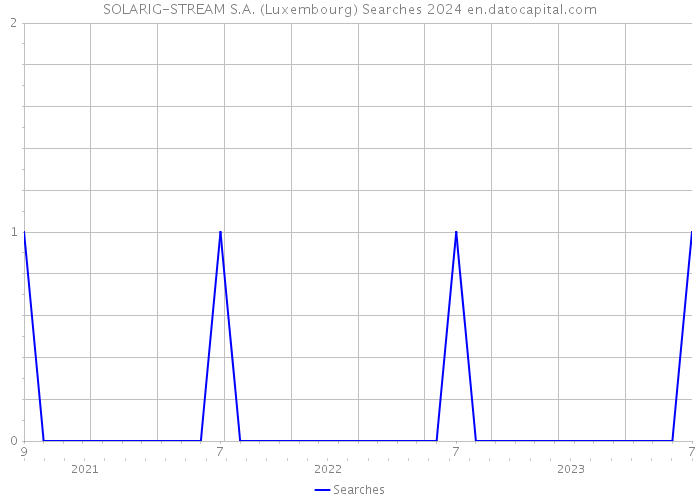 SOLARIG-STREAM S.A. (Luxembourg) Searches 2024 