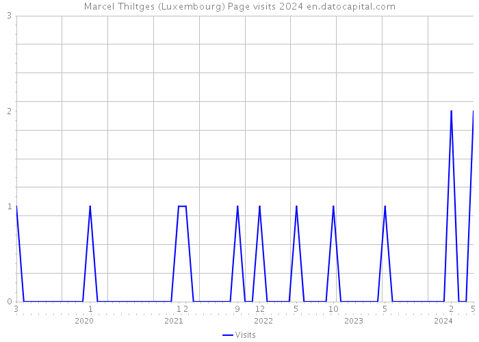 Marcel Thiltges (Luxembourg) Page visits 2024 