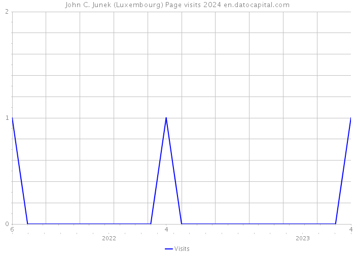 John C. Junek (Luxembourg) Page visits 2024 