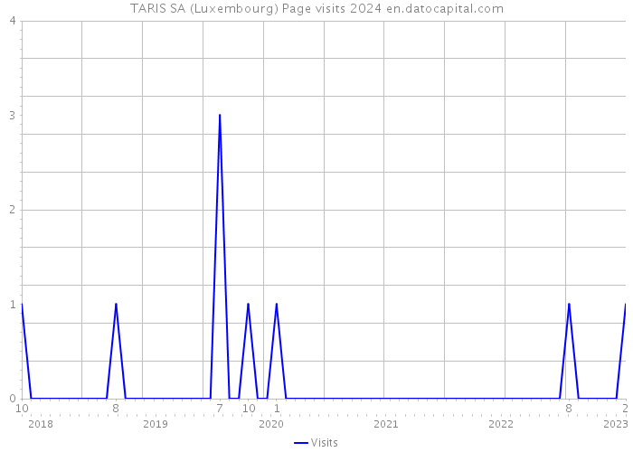 TARIS SA (Luxembourg) Page visits 2024 
