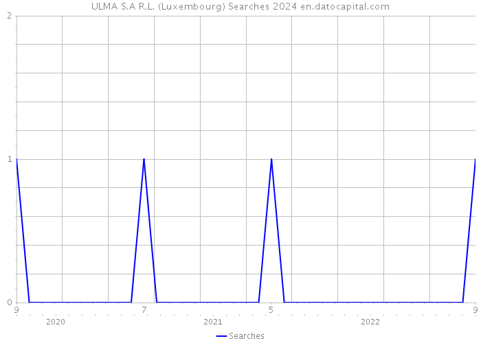 ULMA S.A R.L. (Luxembourg) Searches 2024 