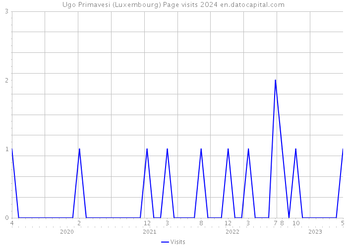 Ugo Primavesi (Luxembourg) Page visits 2024 
