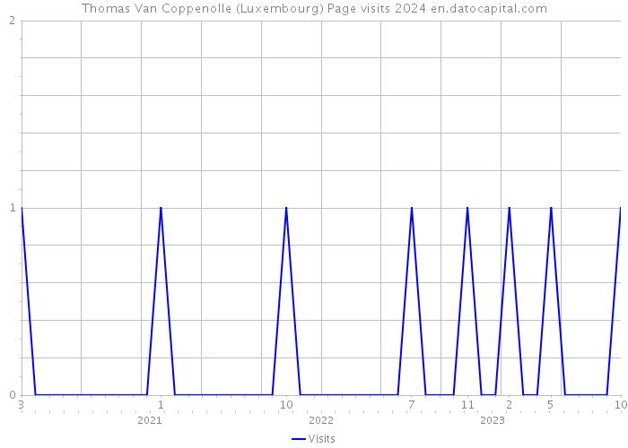 Thomas Van Coppenolle (Luxembourg) Page visits 2024 