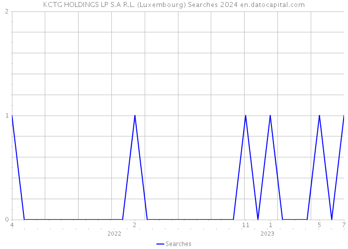 KCTG HOLDINGS LP S.A R.L. (Luxembourg) Searches 2024 
