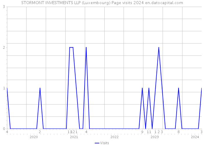 STORMONT INVESTMENTS LLP (Luxembourg) Page visits 2024 