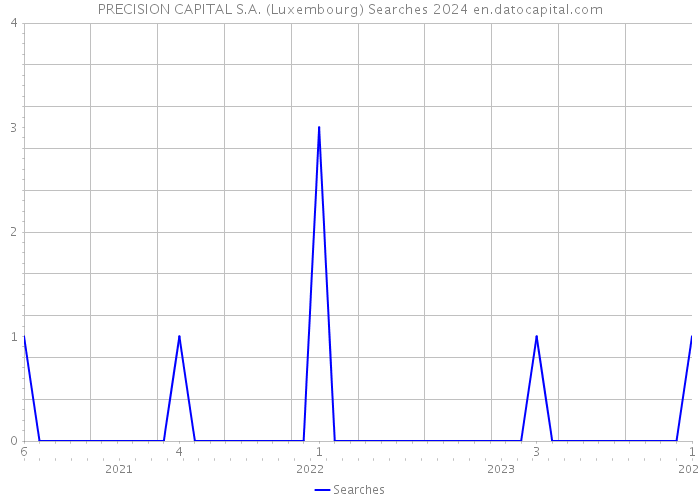PRECISION CAPITAL S.A. (Luxembourg) Searches 2024 