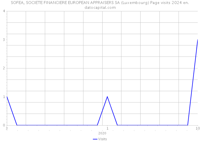 SOFEA, SOCIETE FINANCIERE EUROPEAN APPRAISERS SA (Luxembourg) Page visits 2024 