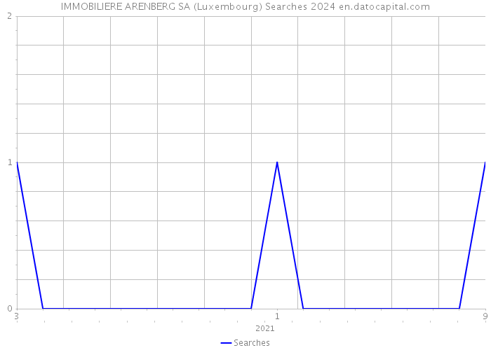 IMMOBILIERE ARENBERG SA (Luxembourg) Searches 2024 