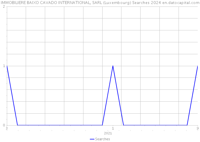 IMMOBILIERE BAIXO CAVADO INTERNATIONAL, SARL (Luxembourg) Searches 2024 