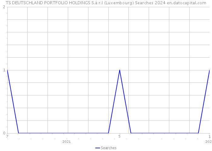 TS DEUTSCHLAND PORTFOLIO HOLDINGS S.à r.l (Luxembourg) Searches 2024 