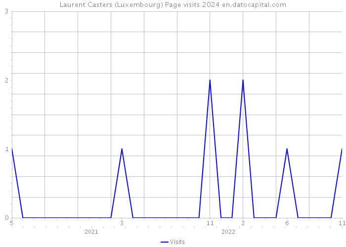 Laurent Casters (Luxembourg) Page visits 2024 