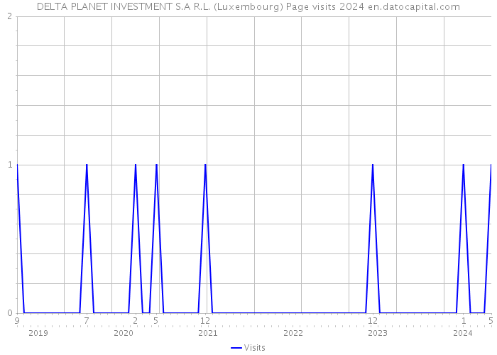 DELTA PLANET INVESTMENT S.A R.L. (Luxembourg) Page visits 2024 