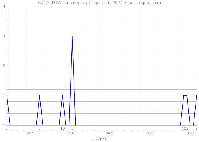 CANARD SA (Luxembourg) Page visits 2024 